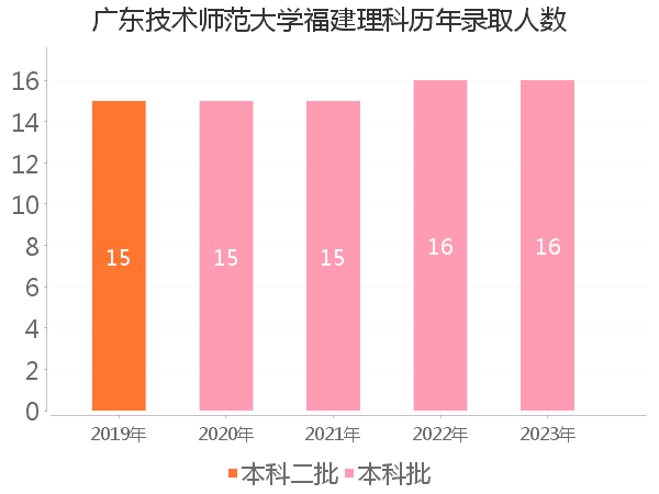 录取人数