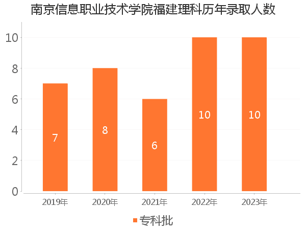 录取人数