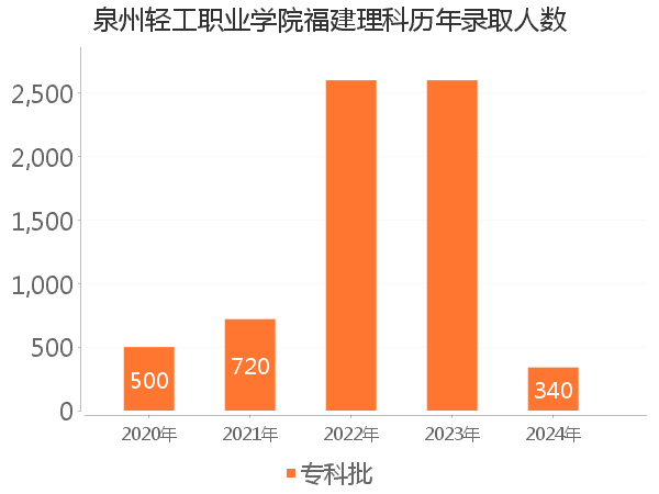 录取人数