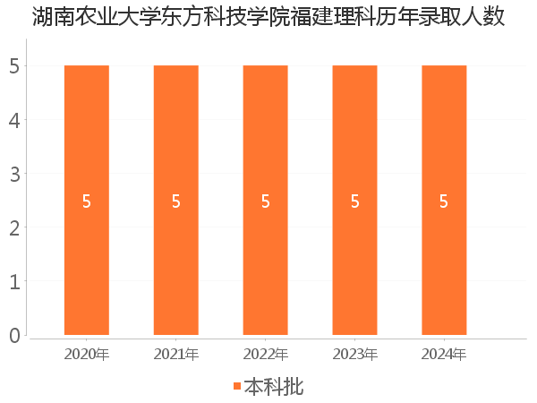 录取人数