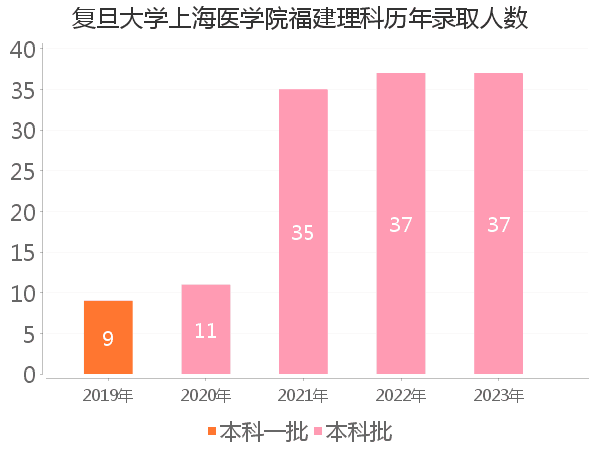 录取人数