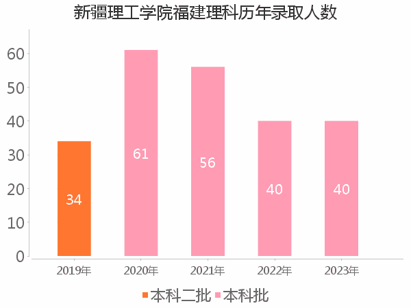 录取人数