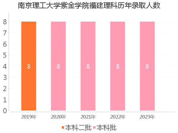 录取人数