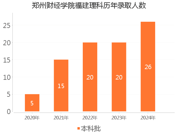 录取人数