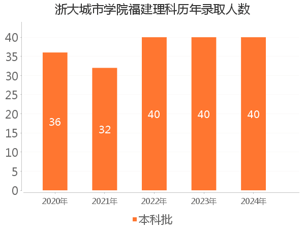 录取人数