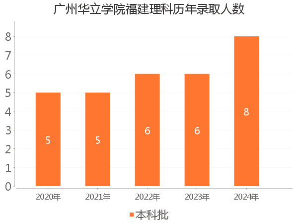 录取人数