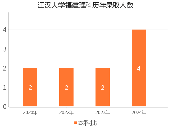 录取人数