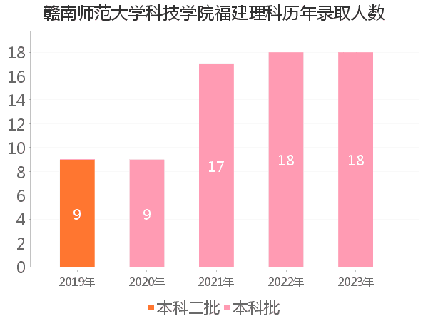 录取人数