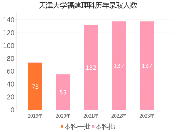 录取人数