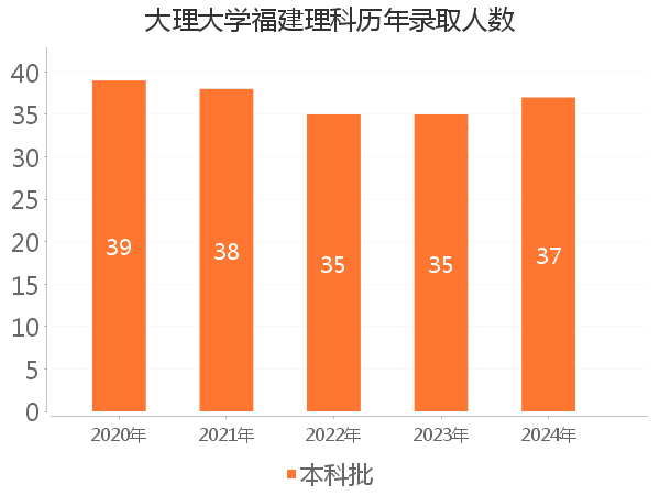 录取人数