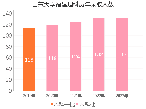 录取人数