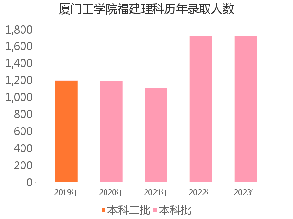 录取人数