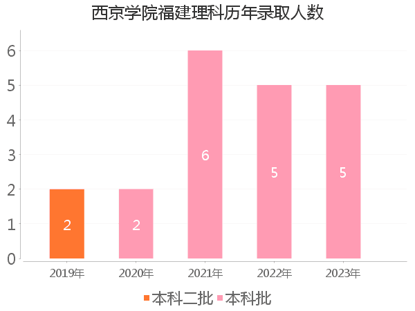 录取人数