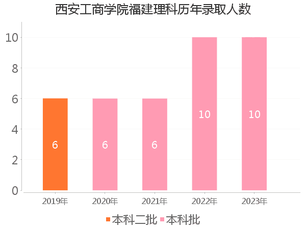 录取人数