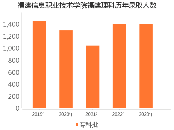 录取人数