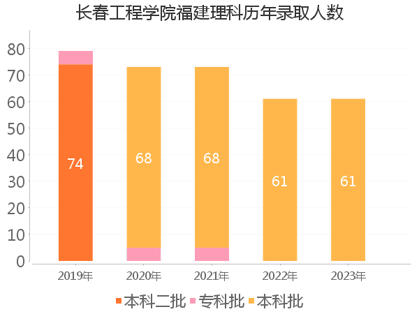 录取人数