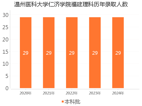 录取人数