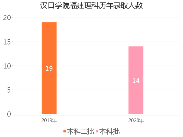 录取人数