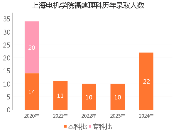 录取人数
