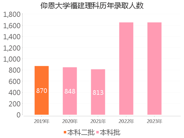 录取人数