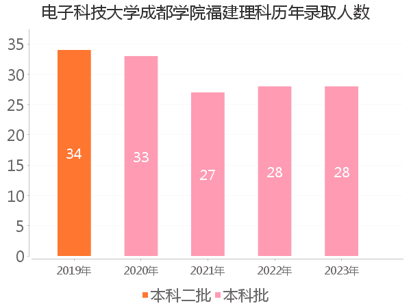 录取人数