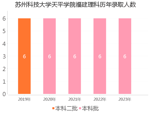 录取人数