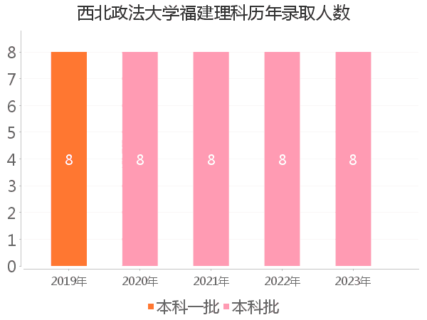 录取人数