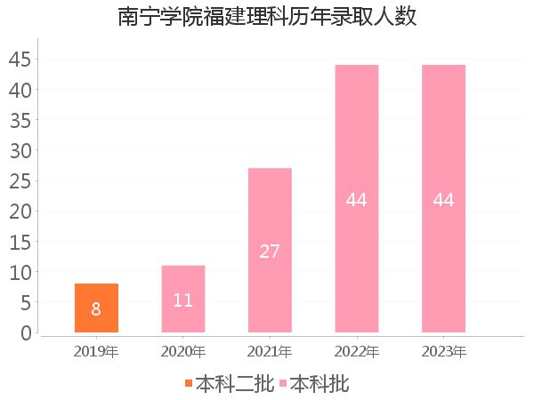 录取人数