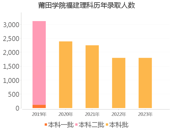 录取人数