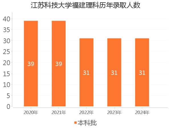 录取人数