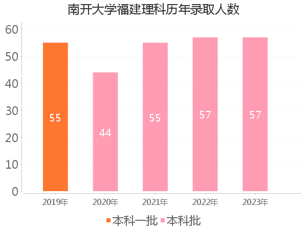 录取人数