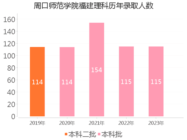 录取人数