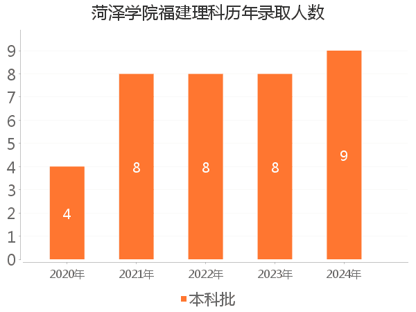 录取人数