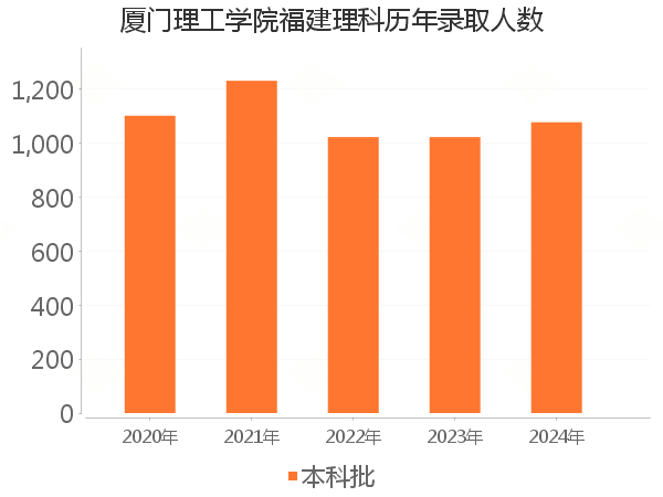 录取人数