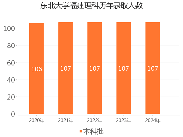 录取人数