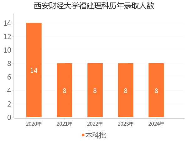 录取人数