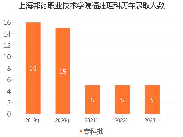 录取人数