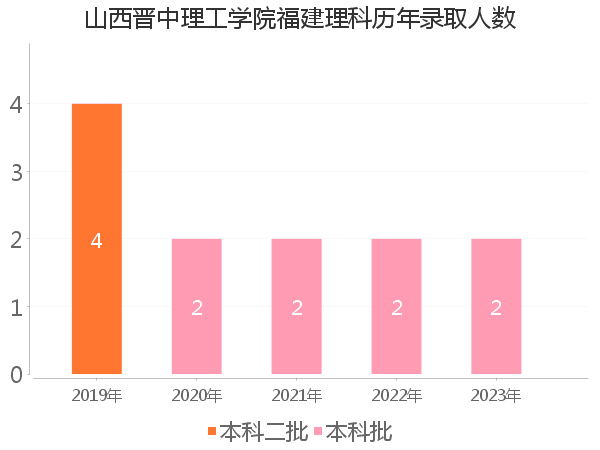 录取人数