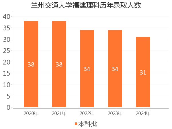 录取人数