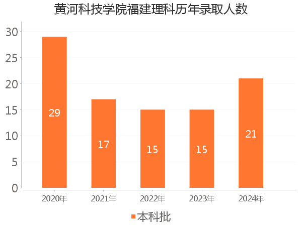 录取人数