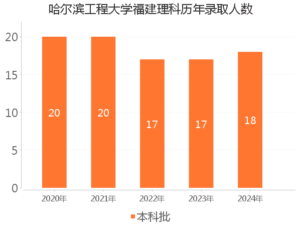 录取人数