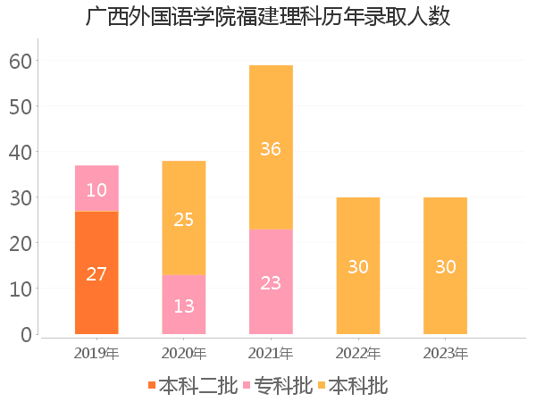 录取人数