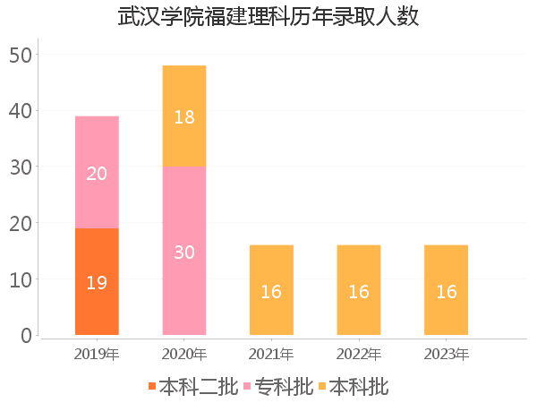 录取人数