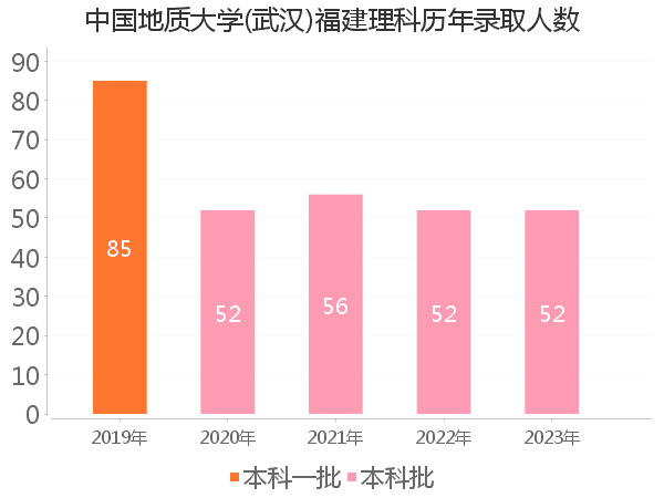 录取人数