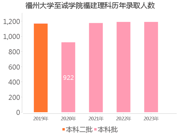 录取人数