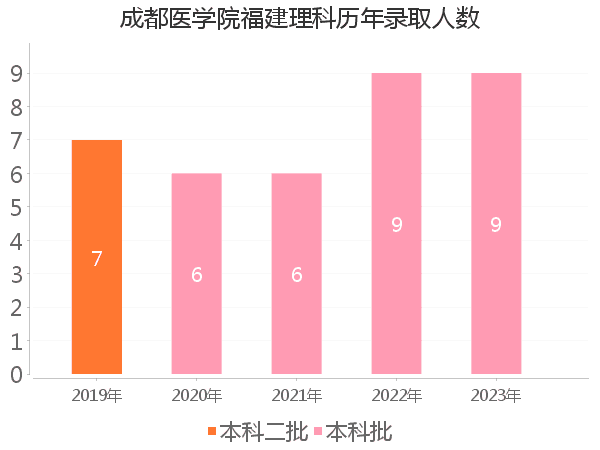 录取人数