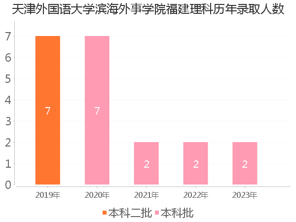 录取人数