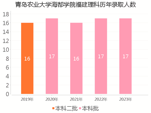 录取人数