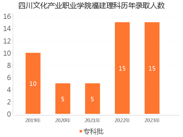 录取人数