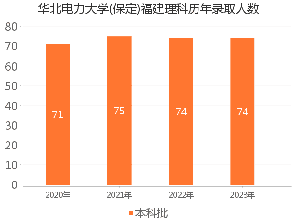 录取人数